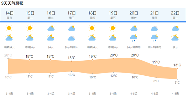 上海天气网图上海今天将延续昨天的晴好天气,秋高气爽,温度适宜,正是