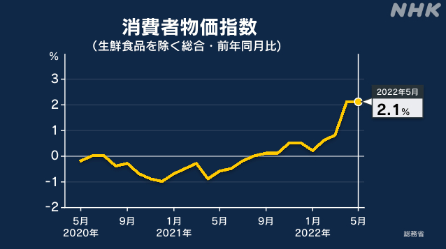 日本消费者物价连续9个月同比上涨 能源、食品价格涨幅显著