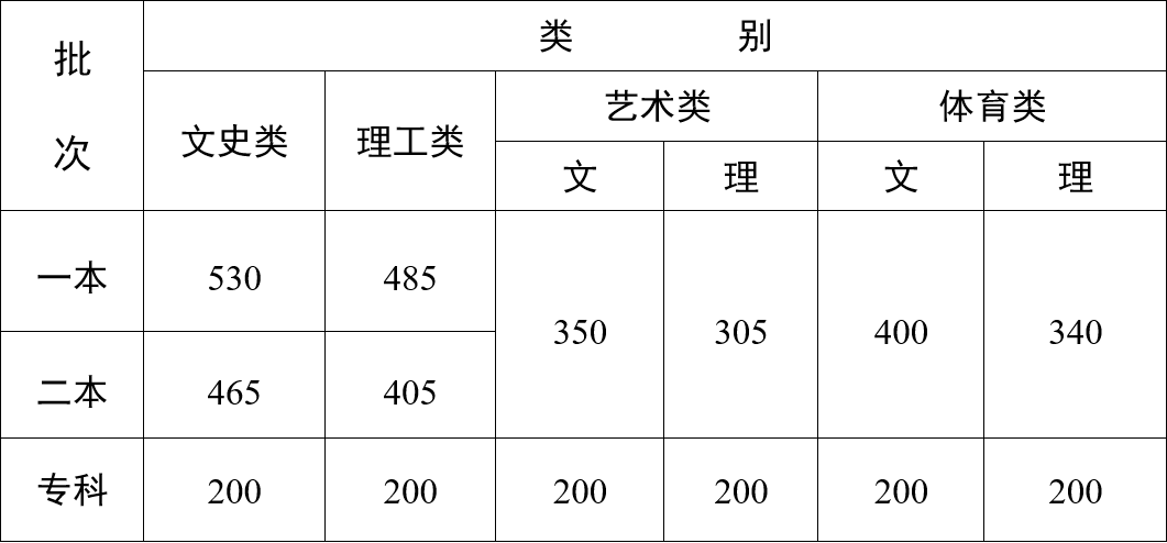 云南省2023年普通高校招生录取最低控制分数线