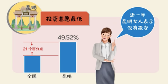 赚钱！最新调查!中国女性投资赚钱比例高于男性!这三大城市女性最会投资...(图4)