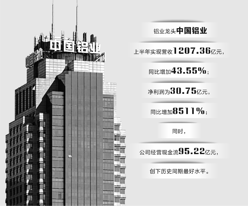 中国铝业上半年净利近31亿元 增幅超85倍