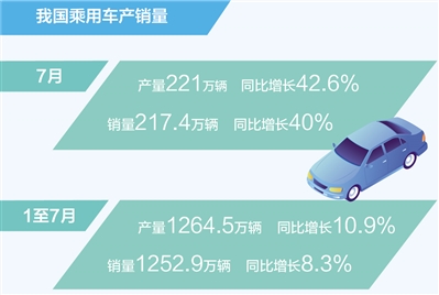 7月乘用車銷量同比增40% 汽車出口再創新高