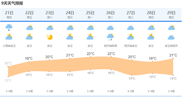 上海中心气象台2021年10月21日5点钟发布今天和明天上海市天气预报:阴