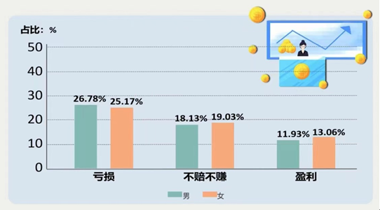 赚钱！最新调查!中国女性投资赚钱比例高于男性!这三大城市女性最会投资...(图2)
