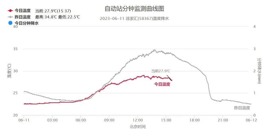 上海下周气温再“起飞”，周三起连续4天最高温33-34℃