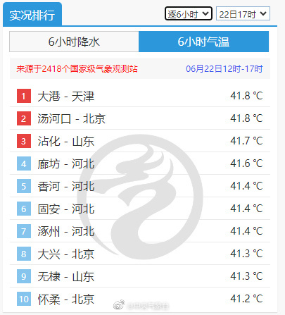 京津冀及山东多地超过40℃ 17个国家站最高气温突破历史极值