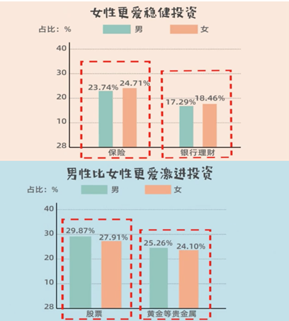 赚钱！最新调查!中国女性投资赚钱比例高于男性!这三大城市女性最会投资...(图1)