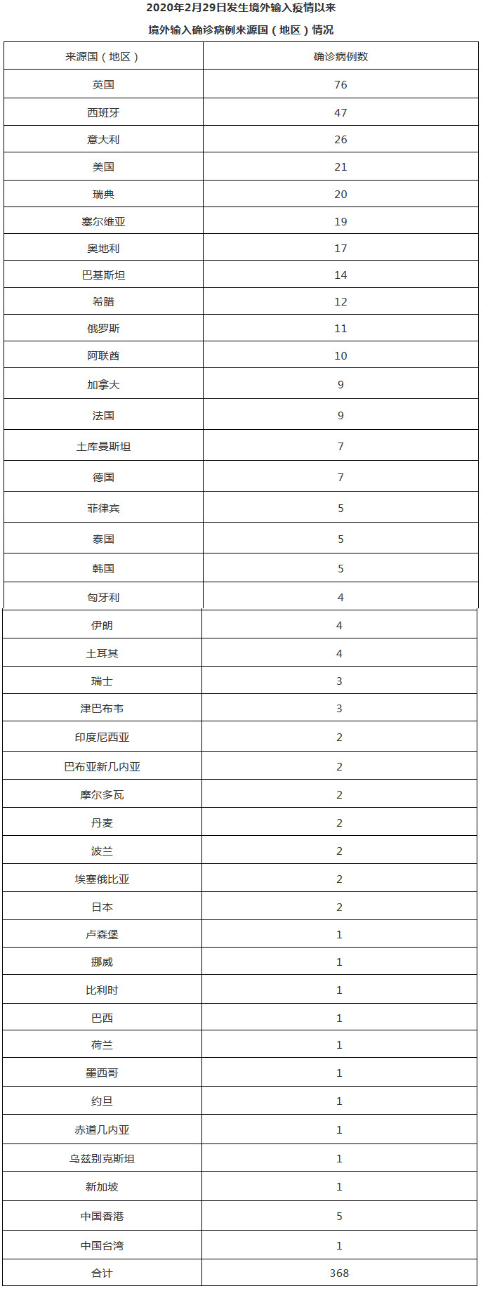 31省份增90例本土确诊 分布多省_中国省份的省会和简称_少数民族分布最多的省份