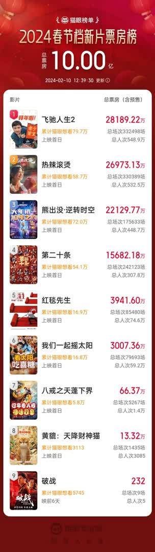 2024年春节档新片总票房冲破10亿元，《飞驰人生2》领跑