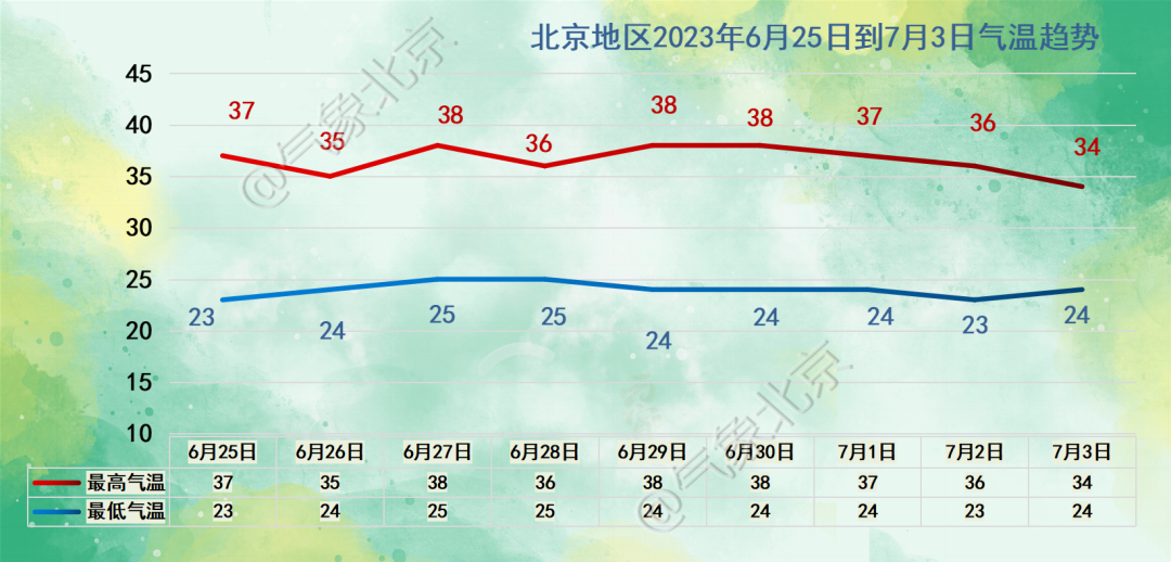 地表60℃+、气温40℃+，两个“三连击”，北京史上首次！新一周，还是热热热
