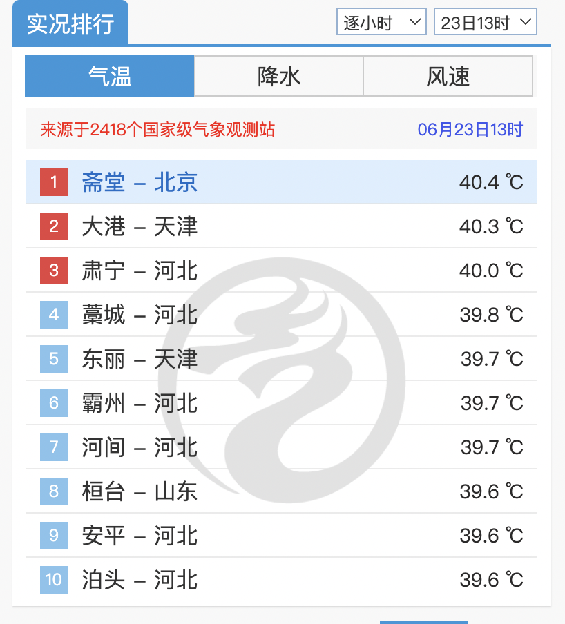 连续两天破40℃，史上首次！北京还得热多久？