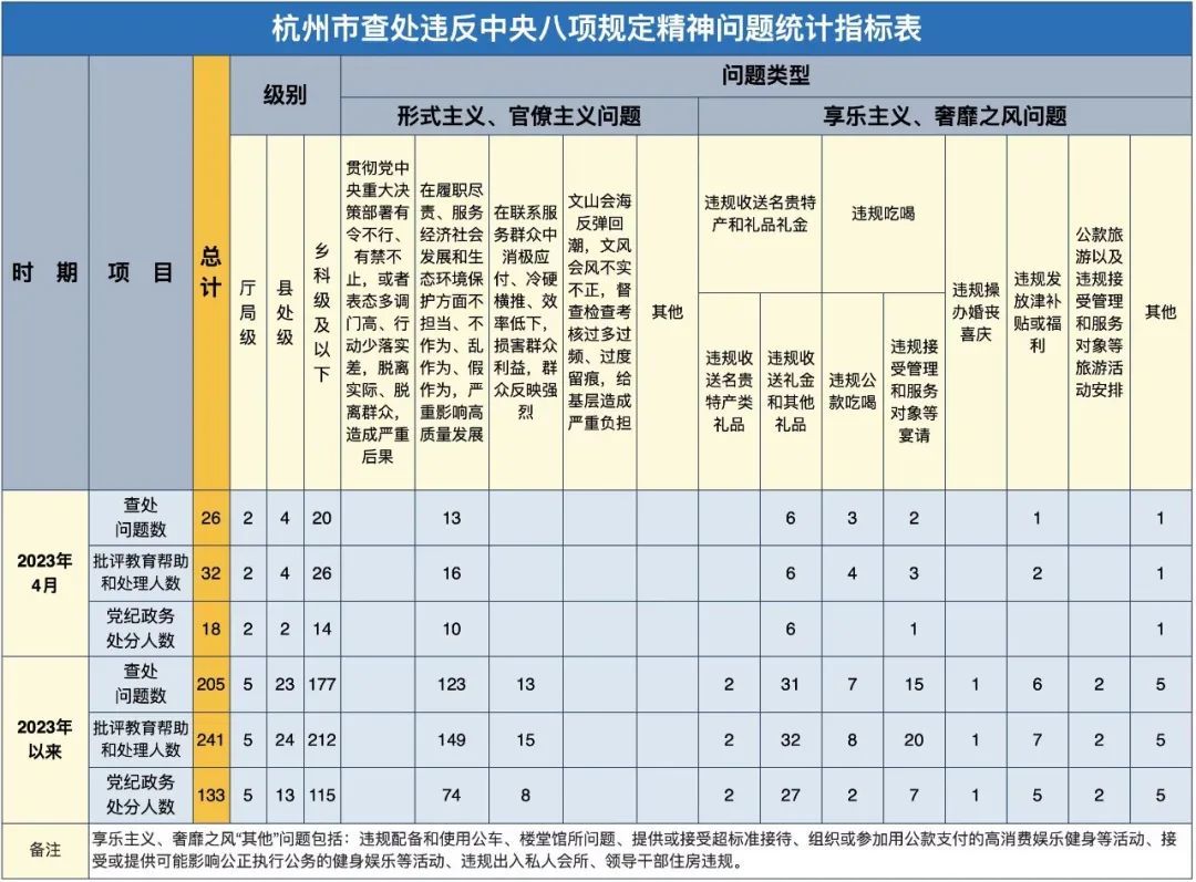 杭州4月查处违反中央八项规定精神问题26起
