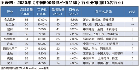 2020全球品牌价值500排名_世界品牌实验室发布2020年中国500最具价值品牌