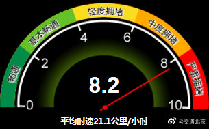 严重拥堵！北京交通委：目前北京全路网交通指数8.2