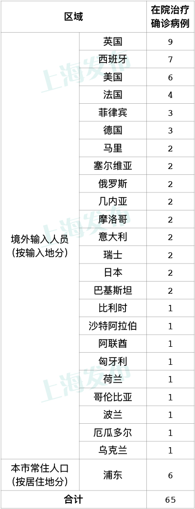 昨日上海新增2例本地新冠肺炎确诊病例，新增1例境外输入病例