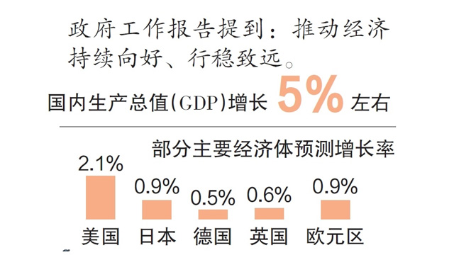 “两会数字”中的中国经济引热议