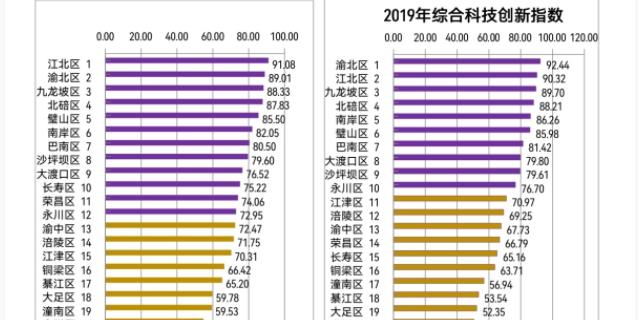 重庆综合科技创新水平指数继续保持全国第7位