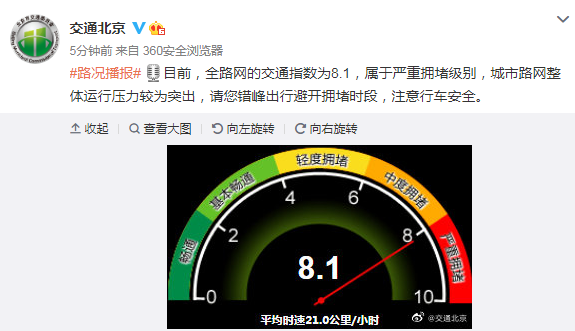北京交通委：全路网的交通指数为8.1，属于严重拥堵级别