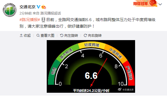 北京交通委：全路网交通指数6.6，城市路网整体压力处于中度拥堵级别