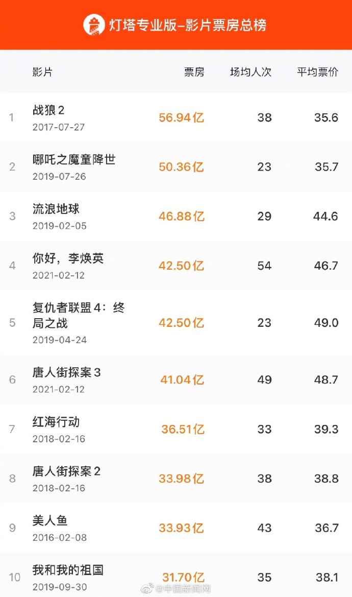 《你好，李焕英》总票房达42.5亿 成为中国影史票房第四名