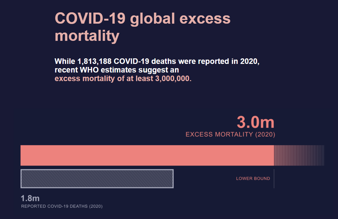 WHO：新冠肺炎导致的实际死亡人数比现有数据高出2至3倍