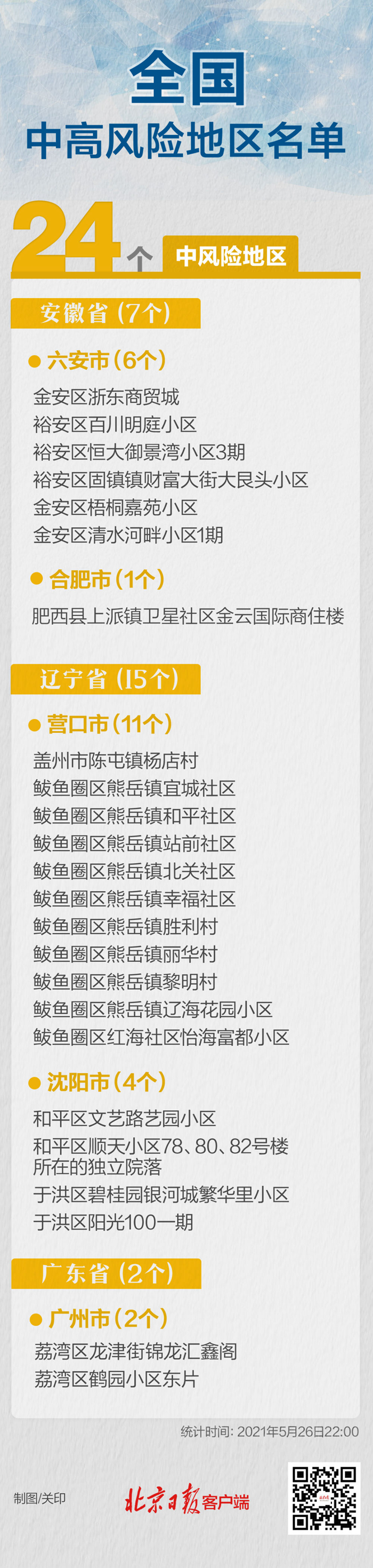 最新统计！广州+1，全国共有24个中风险地区
