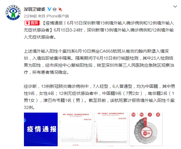 6月15日深圳新增13例境外输入确诊病例和12例境外输入无症状感染者