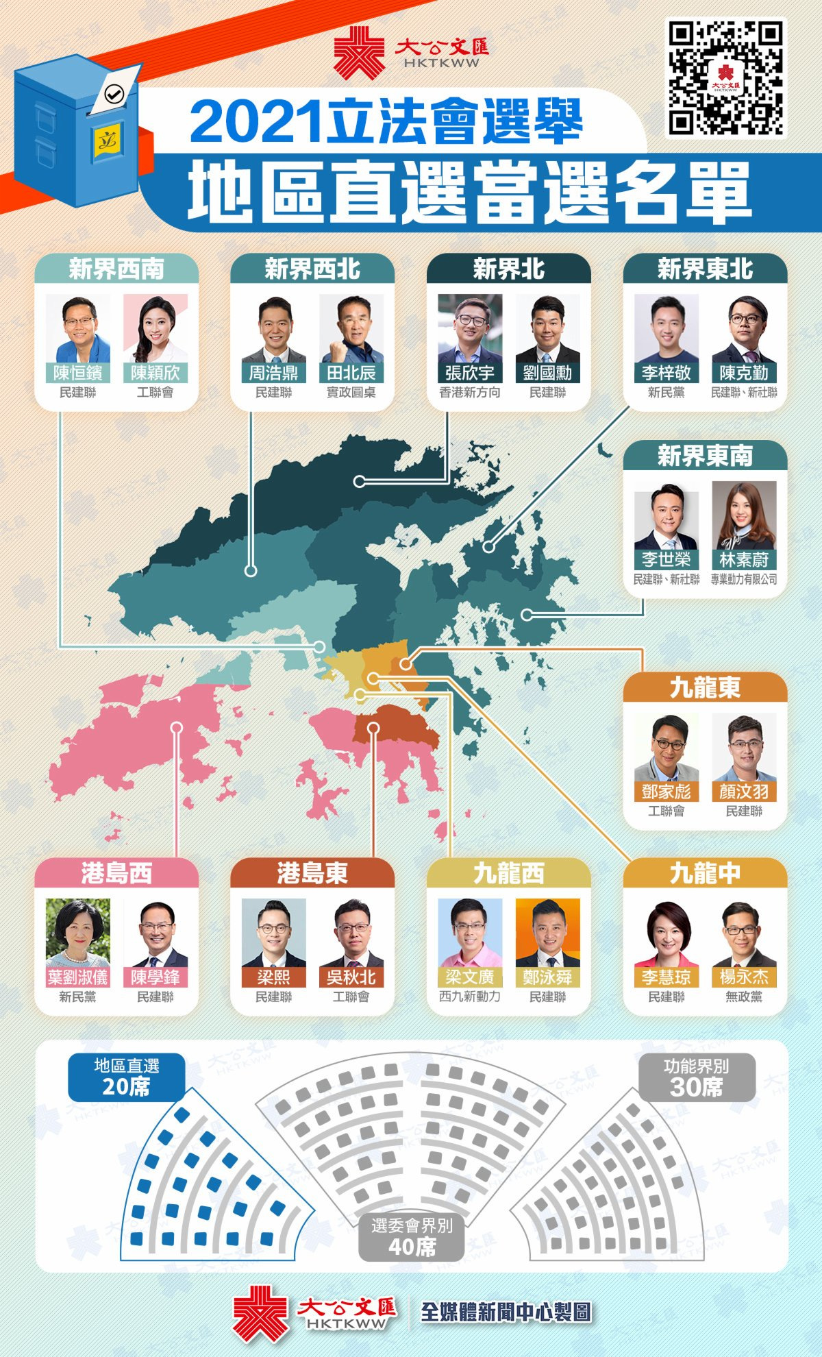 香港特区第七届立法会选举,90人当选新一届立法会议员