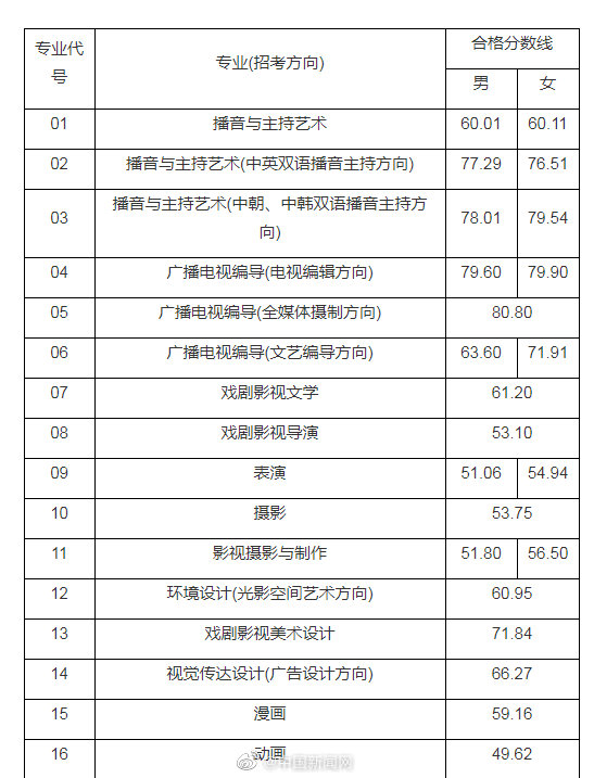 中国传媒大学公布22年艺考分数