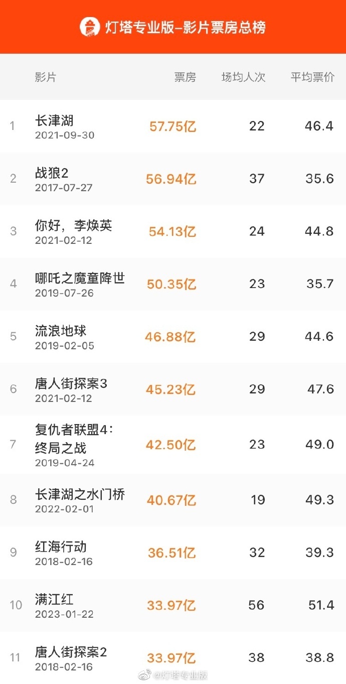 《满江红》进入中国影史票房榜前十