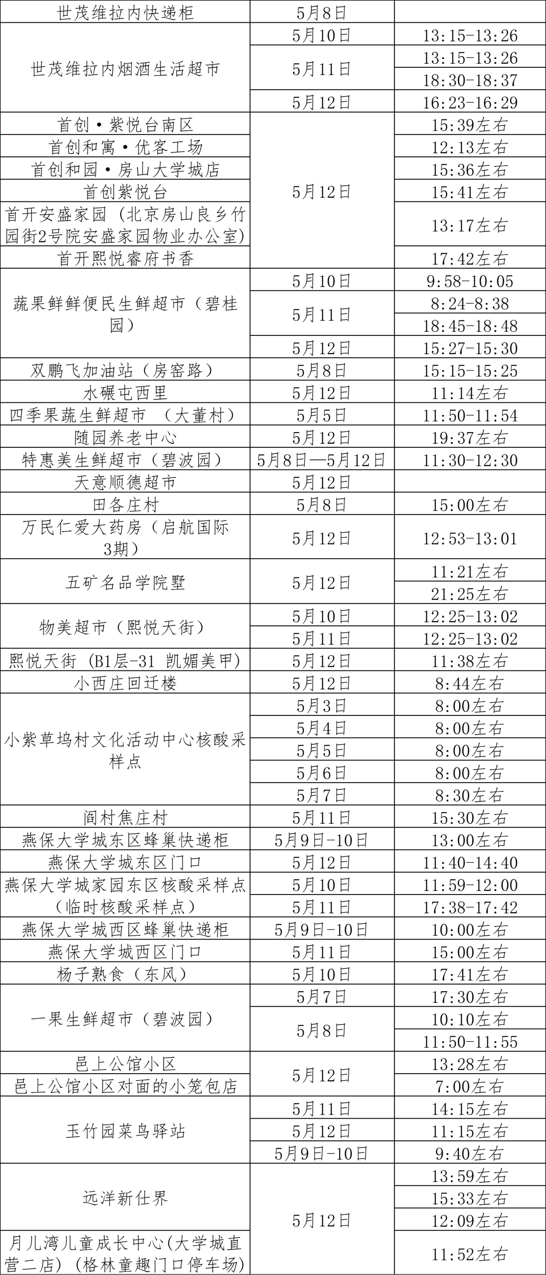 5月18日！北京房山区新增涉疫风险点位提示