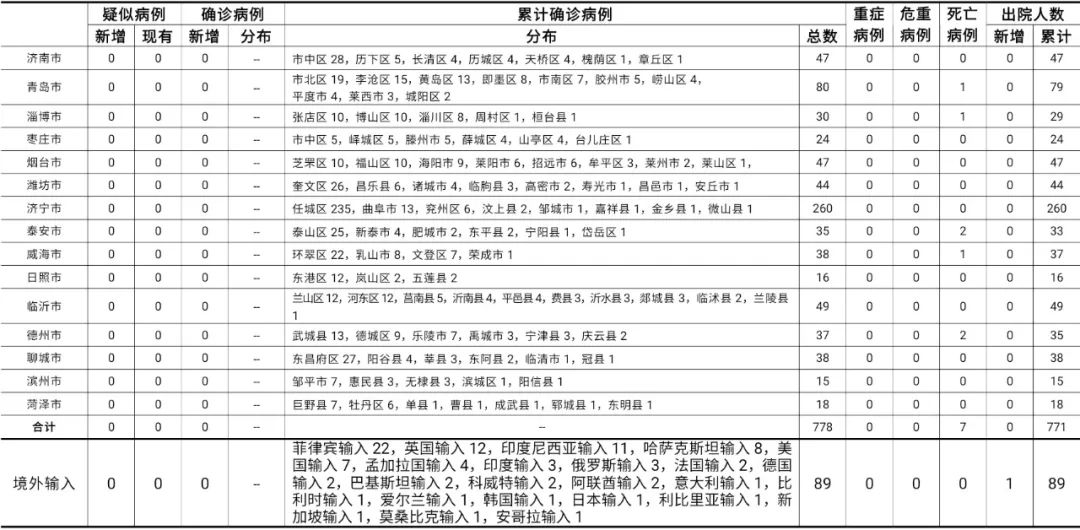 2月17日山东省无新增境外输入疑似病例、确诊病例