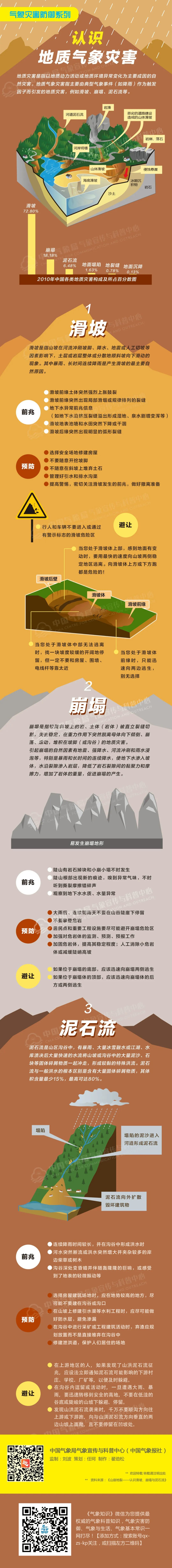 “中国”一图速览！面对地质灾害，怎么防？怎么避？