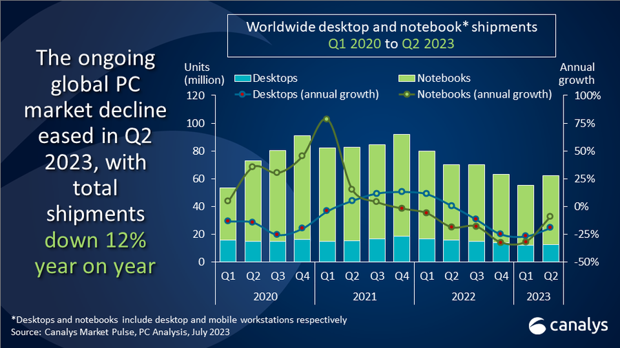 Institution: The global PC market shrank in Q2 2023, with a year-on-year decrease of 11.5%