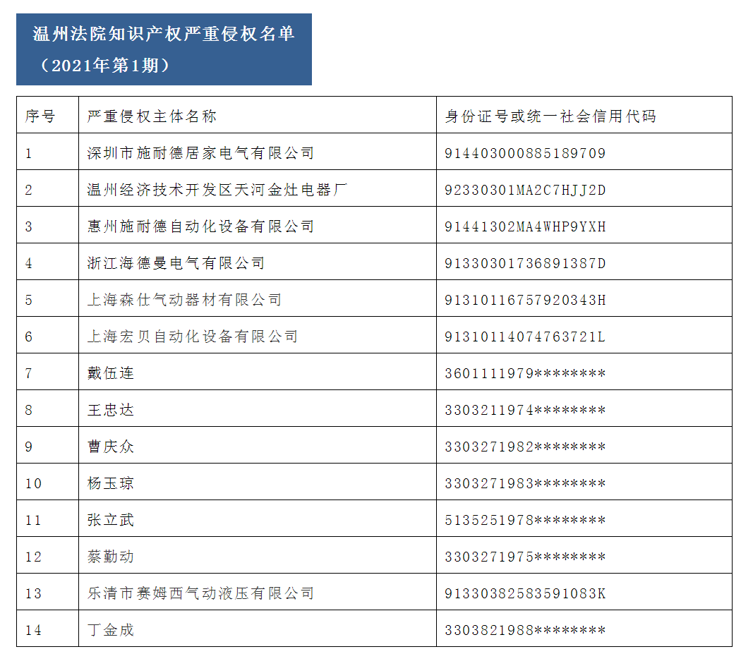 温州首推知识产权侵权人“黑名单”：7家企业和7名个人上榜