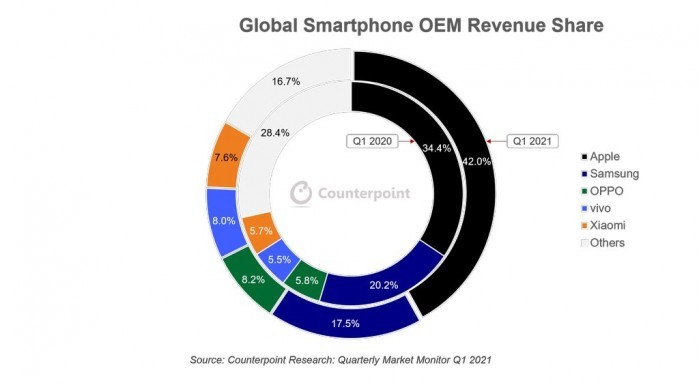 手机利润排行榜2021_2021年上半年全球5G手机销量排行榜出炉了