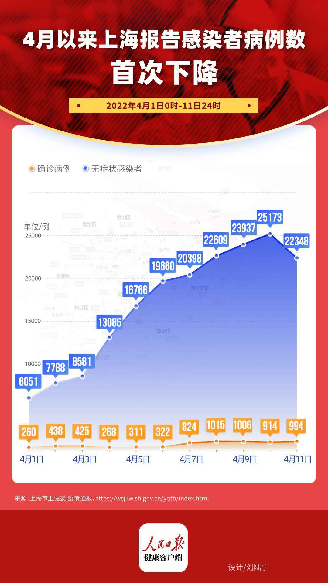 上海新增感染者首下降，专家：是否出现拐点还需继续观察