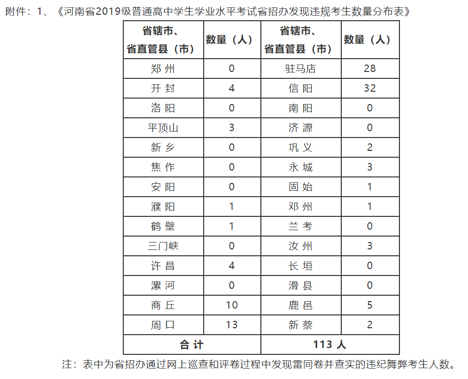 河南2019级高中学生学业水平考试176人违纪作弊，被取消成绩