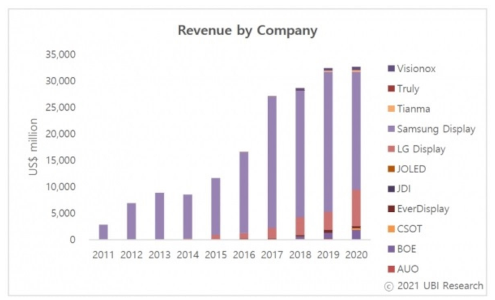 UBI：全年 OLED 面板总收入仅增长0.7%
