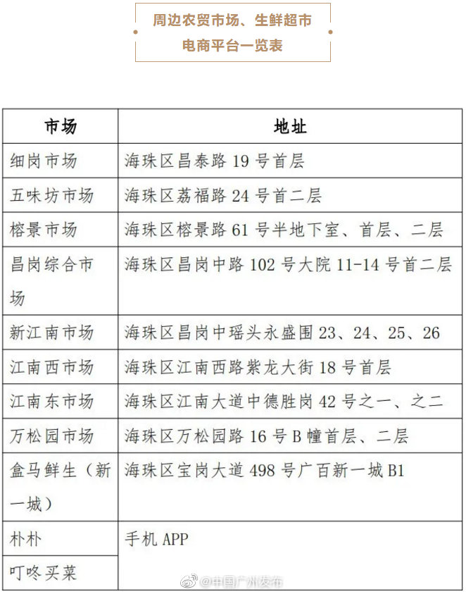 广州：沙园西华市场、沙园农副产品市场今起暂时封闭