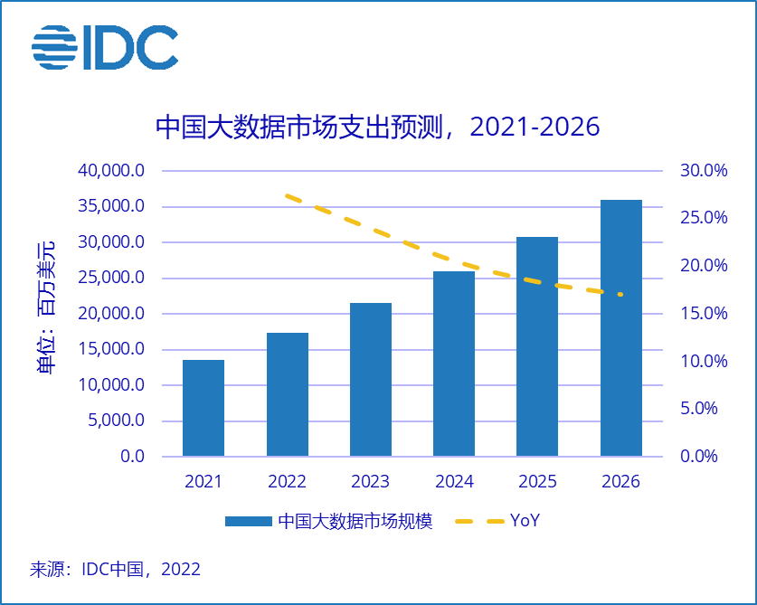 “数据”IDC：2026年中国大数据总体市场规模将超359亿美元