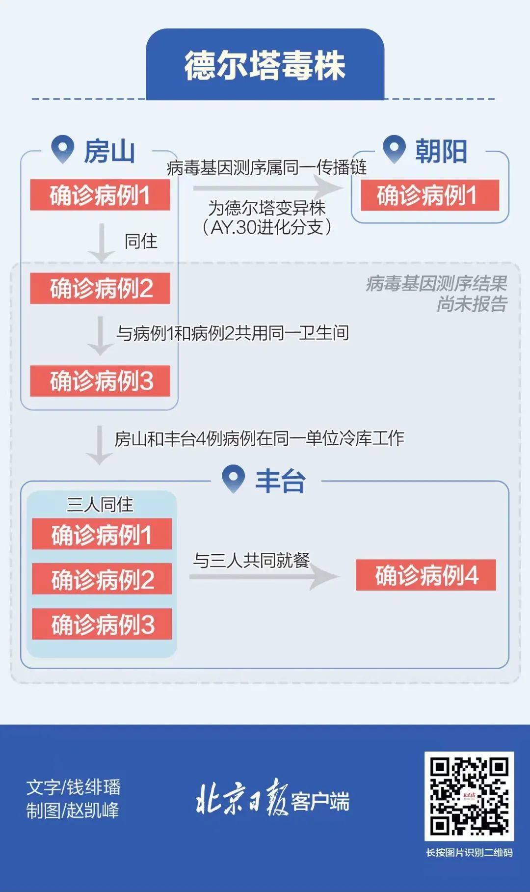《【恒达在线登录注册】北京已报告11例确诊病例，现两毒株！病例关联一图读懂》