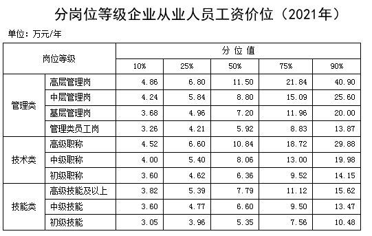 中国人社部发布《2021年企业工资价位》数据表