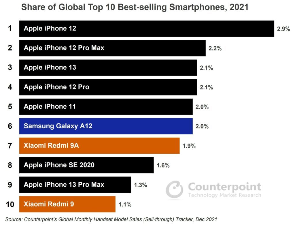 报告：2021年全球最畅销10款智能手机总市场份额达19％