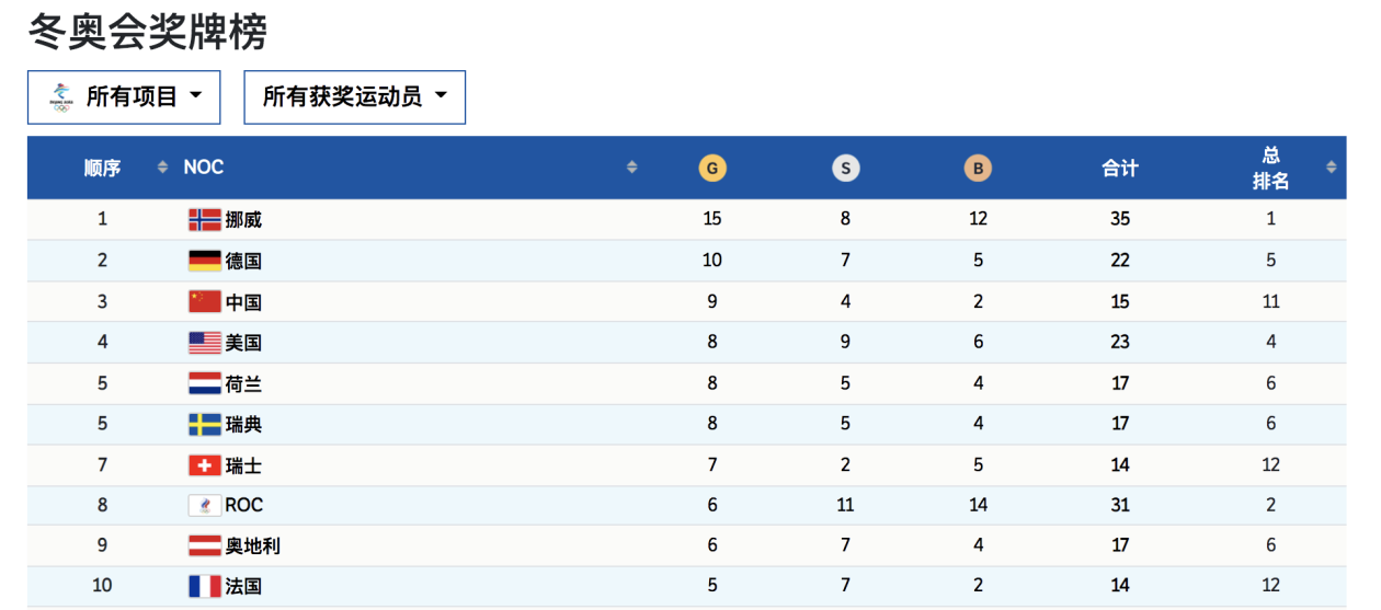 金4银2铜！中国代表团升至北京冬奥会奖牌榜第三位"