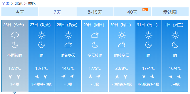 北京今天降温且有大风，最高气温8℃，阵风8级