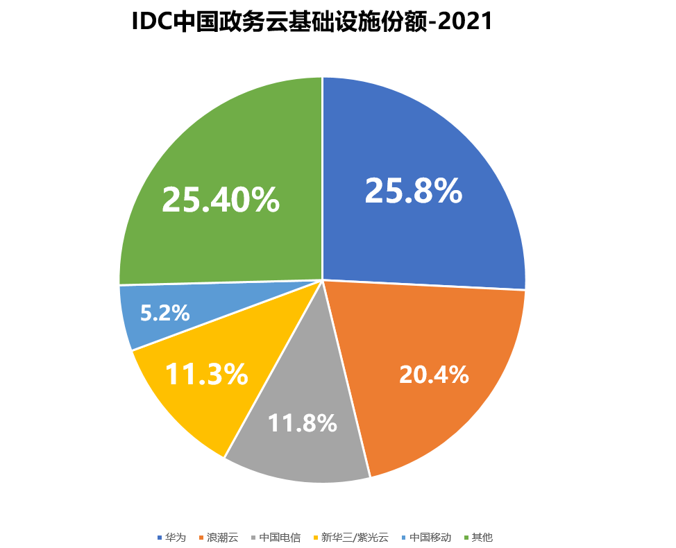 “华为”IDC最新报告：华为云持续5年引领政务云市场