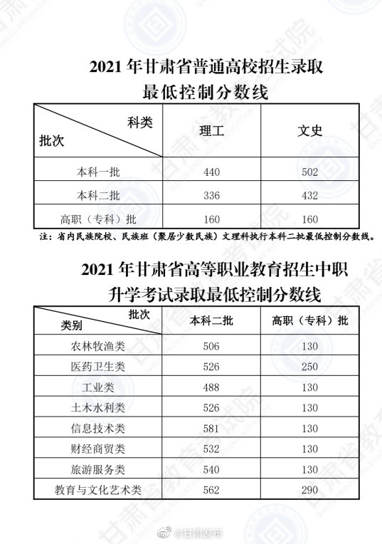 2021年甘肃省普通高校招生录取最低控制分数线公布