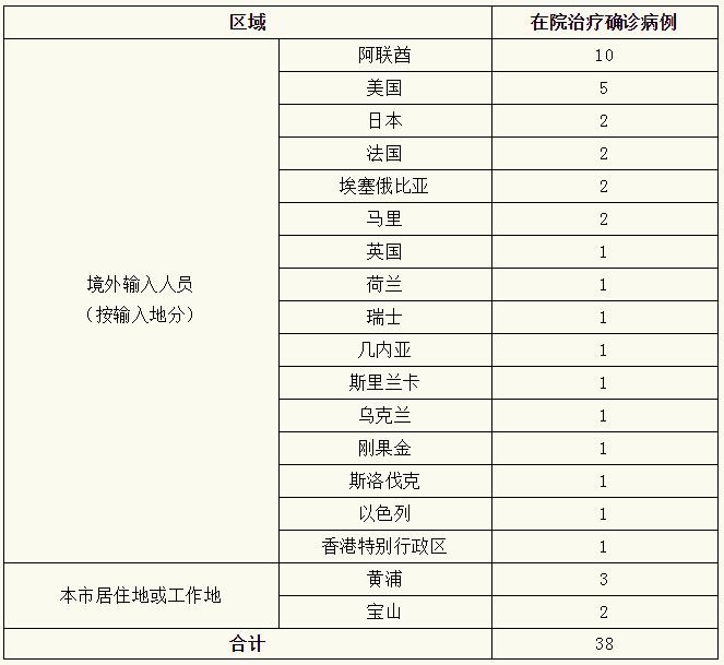 上海昨日无新增本地新冠肺炎确诊病例，新增境外输入6例，治愈出院2例