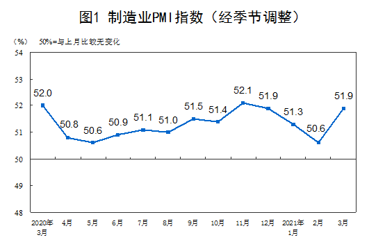 国家统计局：中国3月官方制造业PMI升至51.9%
